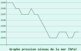 Courbe de la pression atmosphrique pour Samedam-Flugplatz