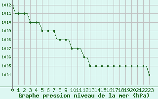 Courbe de la pression atmosphrique pour Cardiff-Wales Airport