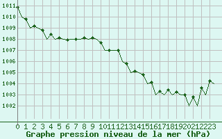 Courbe de la pression atmosphrique pour Torino / Caselle