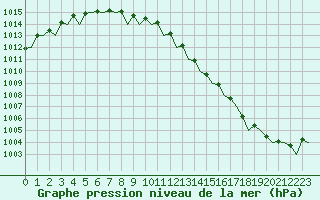 Courbe de la pression atmosphrique pour Aberdeen (UK)