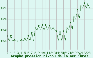 Courbe de la pression atmosphrique pour Gilze-Rijen