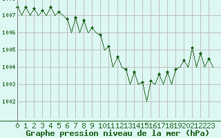 Courbe de la pression atmosphrique pour Kemi