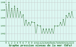 Courbe de la pression atmosphrique pour Kuusamo