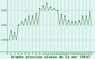 Courbe de la pression atmosphrique pour Lulea / Kallax