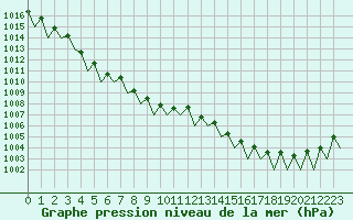 Courbe de la pression atmosphrique pour Vidsel