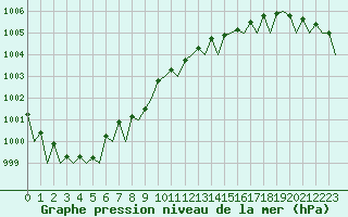 Courbe de la pression atmosphrique pour Odiham
