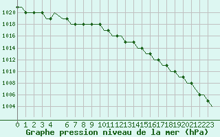 Courbe de la pression atmosphrique pour Leeds And Bradford