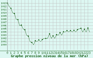 Courbe de la pression atmosphrique pour Wittering