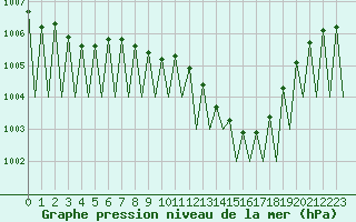 Courbe de la pression atmosphrique pour Genve (Sw)