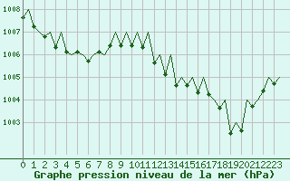 Courbe de la pression atmosphrique pour Gerona (Esp)