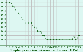 Courbe de la pression atmosphrique pour Deelen