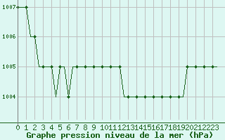 Courbe de la pression atmosphrique pour Batajnica