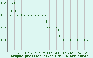 Courbe de la pression atmosphrique pour Hostomel