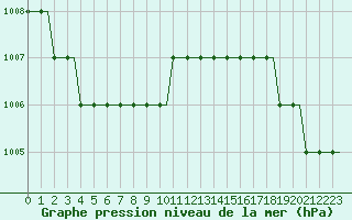 Courbe de la pression atmosphrique pour Doncaster Sheffield