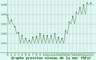 Courbe de la pression atmosphrique pour Haugesund / Karmoy