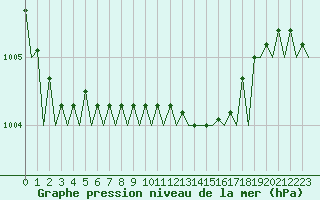 Courbe de la pression atmosphrique pour Aalborg