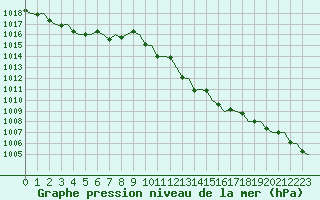 Courbe de la pression atmosphrique pour San Sebastian (Esp)