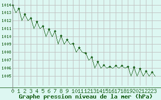 Courbe de la pression atmosphrique pour Holzdorf