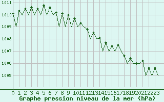 Courbe de la pression atmosphrique pour Ivalo