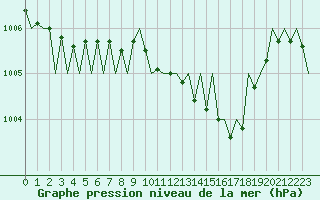 Courbe de la pression atmosphrique pour Luxembourg (Lux)