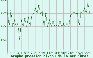 Courbe de la pression atmosphrique pour Leipzig-Schkeuditz