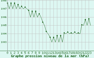 Courbe de la pression atmosphrique pour Platforme D15-fa-1 Sea