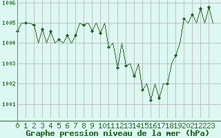 Courbe de la pression atmosphrique pour Pamplona (Esp)