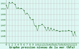 Courbe de la pression atmosphrique pour Namsos Lufthavn