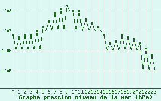 Courbe de la pression atmosphrique pour Karup