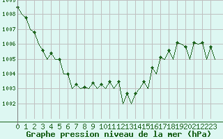 Courbe de la pression atmosphrique pour Roma Fiumicino