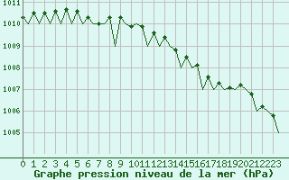 Courbe de la pression atmosphrique pour Tiree