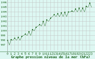 Courbe de la pression atmosphrique pour Nordholz