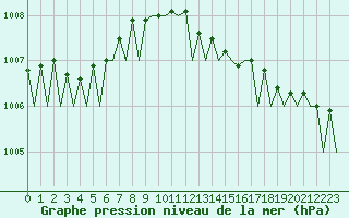 Courbe de la pression atmosphrique pour Wittmundhaven