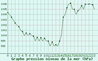 Courbe de la pression atmosphrique pour Ronchi Dei Legionari
