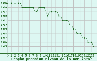 Courbe de la pression atmosphrique pour Benbecula