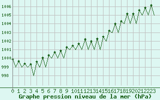 Courbe de la pression atmosphrique pour Karlsborg