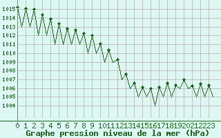 Courbe de la pression atmosphrique pour Genve (Sw)