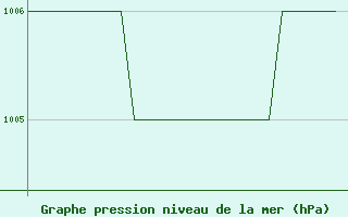 Courbe de la pression atmosphrique pour Samedam-Flugplatz