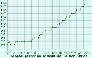 Courbe de la pression atmosphrique pour Vaxjo
