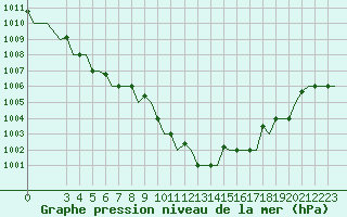 Courbe de la pression atmosphrique pour Brindisi