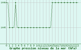 Courbe de la pression atmosphrique pour Seinajoki-Ilmajok