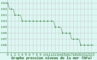 Courbe de la pression atmosphrique pour Benbecula