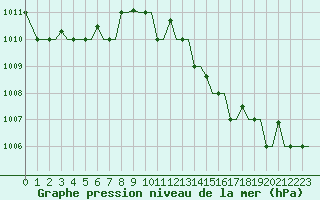 Courbe de la pression atmosphrique pour Alexandroupoli Airport