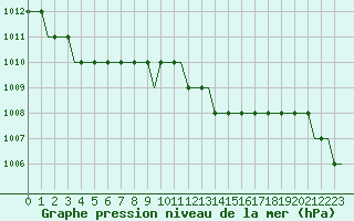 Courbe de la pression atmosphrique pour London / Gatwick Airport