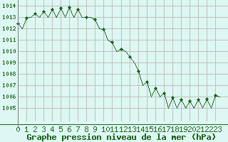 Courbe de la pression atmosphrique pour Molde / Aro