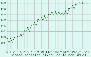 Courbe de la pression atmosphrique pour Leeuwarden