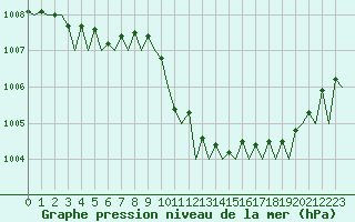 Courbe de la pression atmosphrique pour Platform J6-a Sea