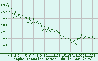 Courbe de la pression atmosphrique pour Noervenich