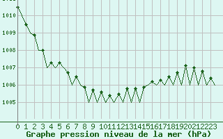 Courbe de la pression atmosphrique pour Groningen Airport Eelde