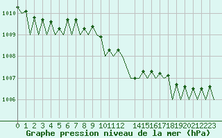 Courbe de la pression atmosphrique pour Schaffen (Be)